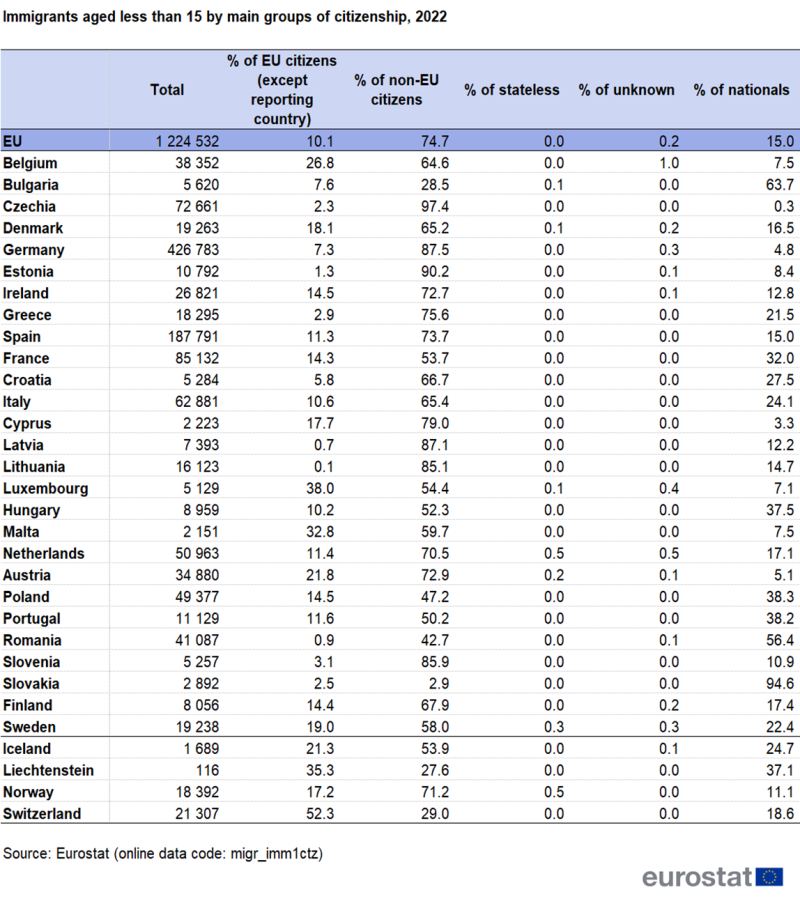 Table showing immigration of children aged less than 15 years in 2022 as the total number and percentages broken down by main groups of citizenship for the EU, individual EU countries, Iceland, Liechtenstein, Norway and Switzerland.