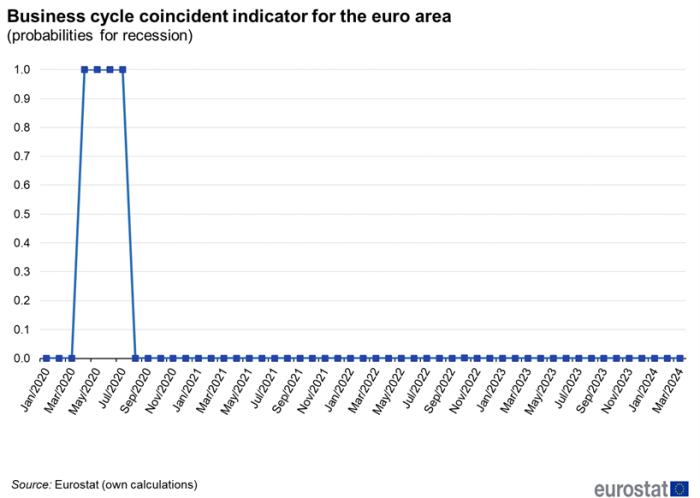 Line chart showing the business cycle coincident indicator for the euro area as probabilities for recession on a monthly basis from January 2020 to March 2024.