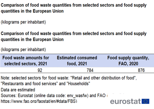 a table showing the comparison of food waste quantities from selected sectors and food supply quantities in the European Union in 2021.