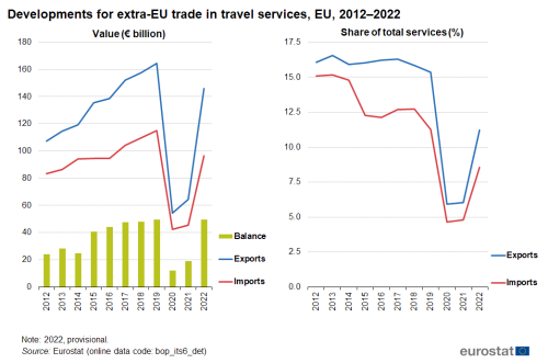 two charts showing the developments for extra-EU trade in travel services in the EU from 2012 to 2022, one chart shows value, there are two lines, import and export and a vertical bar chart showing balance. The second chart has two lines, import and export.