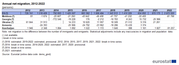 Table showing annual net migration, defined as the difference between total population change and natural change for the EU, Georgia, Armenia, Moldova, Azerbaijan and Ukraine, for the years 2012 to 2022.