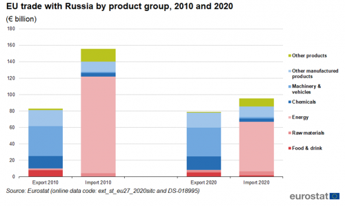 500px-EU_trade_with_Russia_by_product_group%2C_2010_and_2020.png