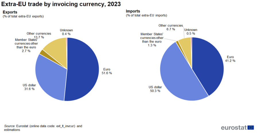 an image showing two pie charts: extra-EU trade by invoicing currency in 2023, the segments show euro, US dollar, Member States' currencies other than the euro, other currencies and unknown and the Extra-EU imports by invoicing currency in 2023 the segments show euro, US dollar, Member States' currencies other than the euro, other currencies and unknown.