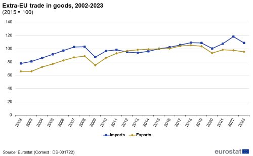 a line chart with two lines showing the extra-EU volume indices for trade in goods from 2002 to 2023. The lines show exports and imports.