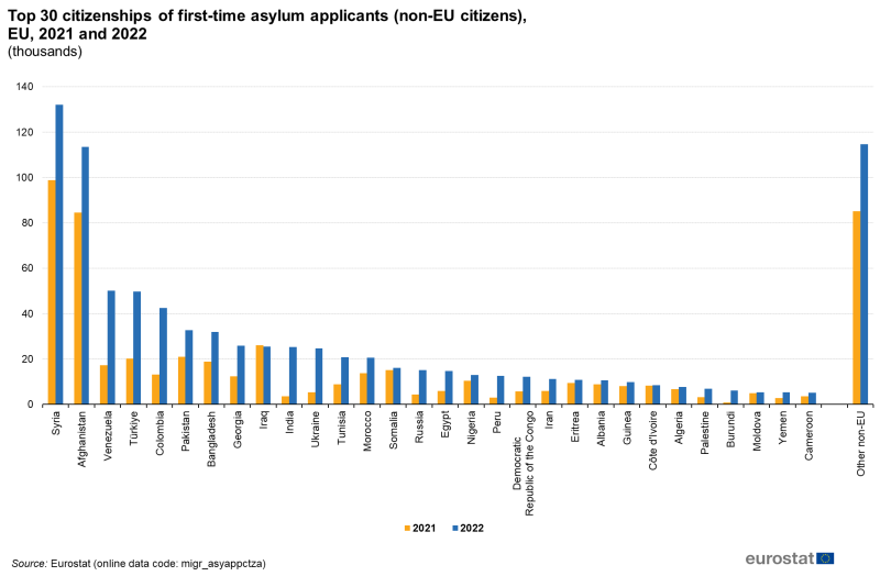 File:F2 Top 30 citizenships of first-time asylum applicants (non-EU citizens), EU, 2021 and 2022 (thousands).png