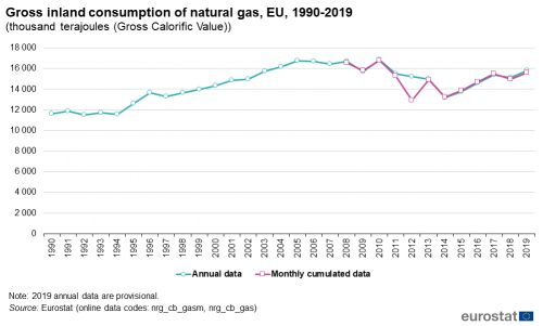 Natural Gas Supply Statistics Statistics Explained