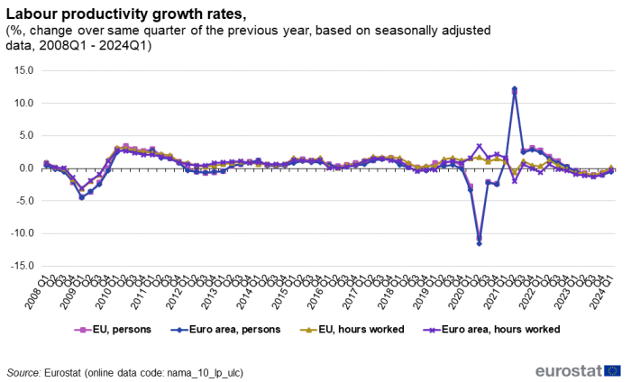 Line chart showing percentage change over same quarter of the previous year based on seasonally adjusted data of labour productivity growth rates. Four lines represent persons in the euro area, persons in the EU, hours worked in the euro area and hours worked in the EU over the period Q1 2008 to Q4 2023.