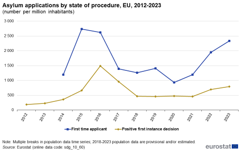 A line chart with two lines showing number of asylum applications and decisions per million inhabitants, in the EU from 2012 to 2023. The lines show numbers for first time applicants and positive first instance decisions.