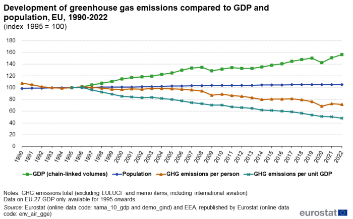 a line chart with four lines showing the development of greenhouse gas emissions compared with GDP and population in the EU from 1990 to 2022. The lines show GDP, population, GHG emissions per person and GHG emissions per unit GDP.