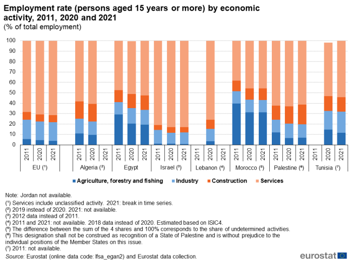 Stacked vertical bar chart showing the employment rate of persons aged 15 years and over by economic activity as a percentage of total employment for the EU, Algeria, Egypt, Israel, Lebanon, Morocco, Palestine and Tunisia. Each country has three columns for the years 2011, 2020 and 2021. Each column contains four stacks totalling one hundred percent representing Agriculture, forestry and fisheries, Industry, Construction and Services.