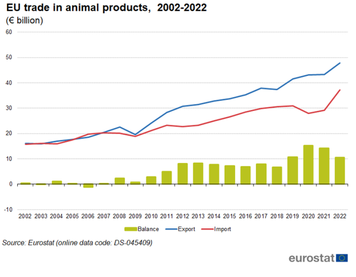 A mixed line and bar chart showing the EU's trade in animal products from 2002 until 2022. Exports and imports are each presented in a timeline, the trade balance is shown in columns. Data are shown in euro billions.
