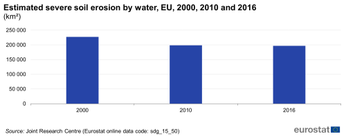 A vertical bar chart showing the estimated severe soil erosion by water in the EU, for the years 2000, 2010 and 2016, expressed as square kilometres.
