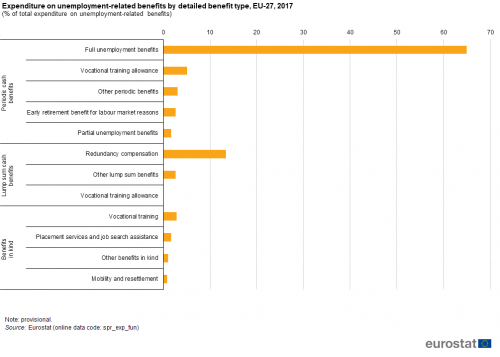 Social Protection Statistics Unemployment Benefits Statistics Explained