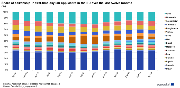 Stacked vertical bar chart showing percentage share of citizenship in first-time asylum applicants in the EU. Totalling 100 percent, each column for the months April 2023 to April 2024 has 16 stacks representing the proportion of the top 15 countries and other citizenships.
