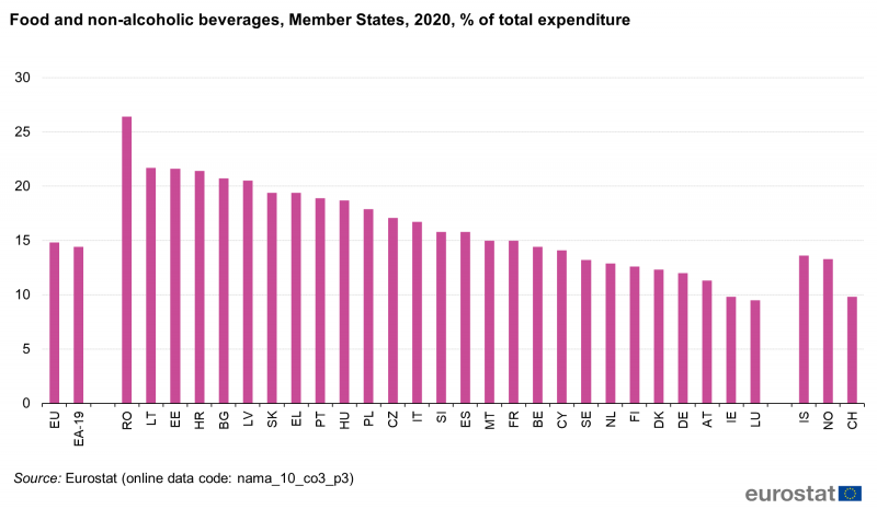 File:Food and non-alcoholic beverages, Member States, 2020, % of total expenditure.png