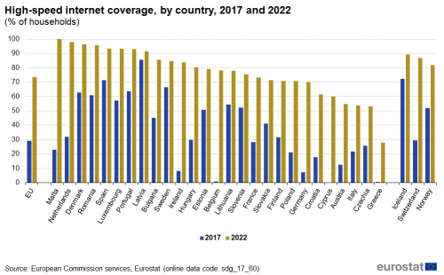 A double vertical bar chart showing High-speed internet coverage, by country for the years 2017 and 2022 as a percentage of households. In the EU, EU Member States and other European countries. The bars show the years.