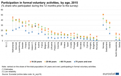 Scatter chart showing participation in formal voluntary activities, by age, as percentage share of persons who participated during the 12 months prior to the survey in the EU, individual EU countries, Switzerland, Norway, Iceland, North Macedonia and Serbia. Each country has four scatter plots representing four age classes, 16 to 24 years, 25 to 64 years, 65 to 74 years and 75 years and over for the year 2015.