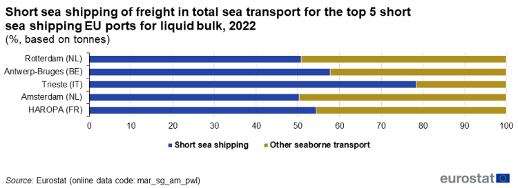 a horizontal stacked bar chart showing the short sea shipping of freight in total sea transport for the top 5 short sea shipping EU ports for liquid bulk in the year 2022.