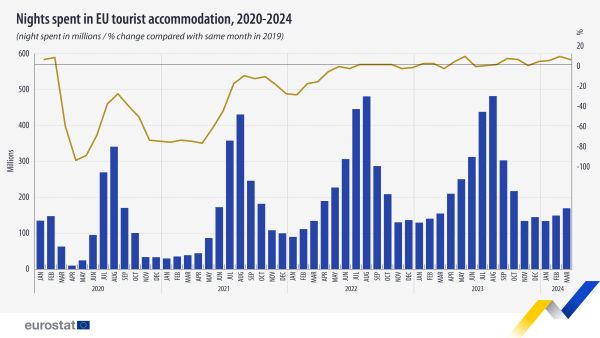Combined vertical bar chart and line chart showing the nights spent in EU tourist accommodation. The bar chart represents the monthly millions of nights spent in tourist accommodation over the period January 2020 to March 2024. The line chart shows the monthly percentage change from January 2020 to March 2024 compared with the same month in 2019.