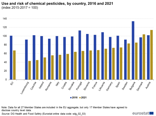 A double vertical bar chart showing the use and risk of chemical pesticides, by country in 2016 and 2021, indexed to 2015-2017 in the EU, EU Member States and other European countries. The bars show the years.