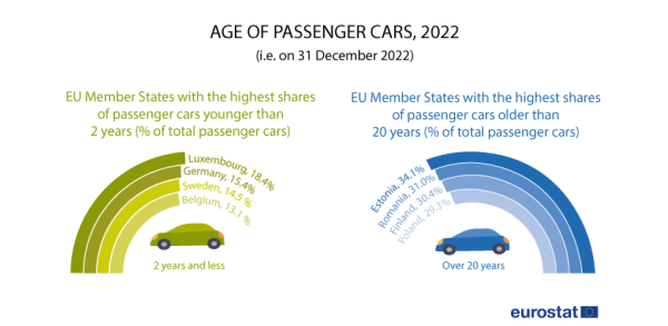 two donut charts showing the Age of passenger cars, on 31 December 2022 as a percentage of all passenger cars. The first chart shows the EU member States with the highest shares of passenger cars younger than two years. The second chart shows the EU Member States with the highest shares of passenger cars older than twenty years.