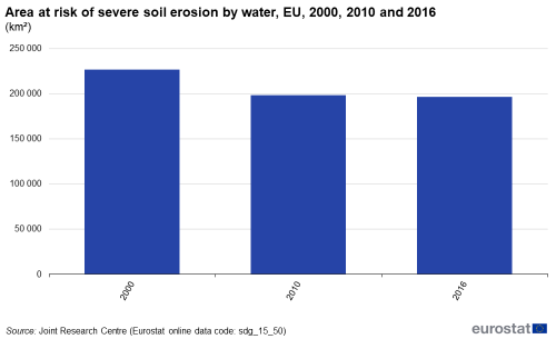 A vertical bar chart showing the area at risk of severe soil erosion by water in the EU, for the years 2000, 2010 and 2016, expressed as square kilometres..
