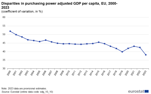A line chart showing disparities in purchasing power adjusted GDP per capita as coefficient of variation, in percentage, in the EU from 2000 to 2023.