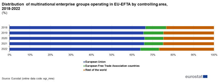 Queued horizontal bar chart showing distribution of multinational enterprise groups operating in EU-EFTA by controlling area as percentages over the years 2018 to 2022. Each year’s bar has three queues representing the EU, EU-EFTA countries and rest of the world.