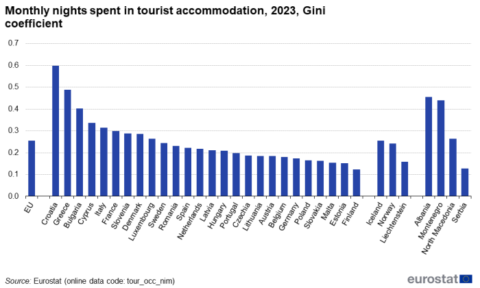 Vertical bar chart showing monthly nights spent in tourist accommodation as the Gini coefficient in the EU, individual EU Member States, Iceland, Norway, Liechtenstein, Montenegro, Albania, North Macedonia and Serbia in the year 2023.