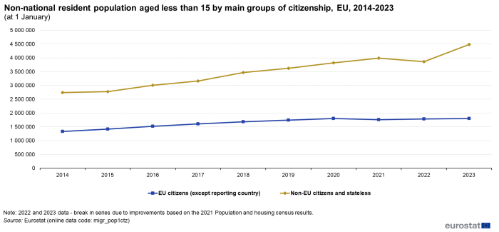 Line chart showing number of children aged less than 15 years resident in the EU without having citizenship of their country of residence. Two lines represent EU citizens except reporting country and non-EU citizens and stateless over the years 2014 to 2023.