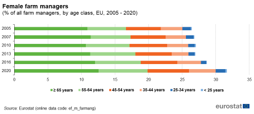 a horizontal stacked bar chart showing female farm managers expressed as a percentage of all farm managers, by age class in the EU from the year 2005 to the year 2020.