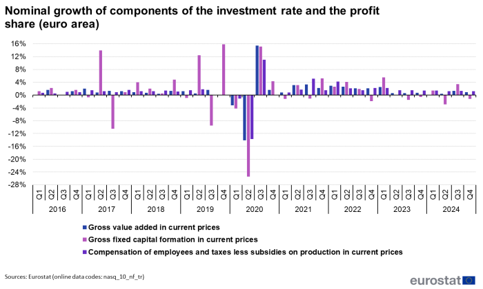 Vertical bar chart showing percentage nominal growth of components of the investment rate and the profit share in the euro area over the period Q1 2016 to Q4 2024. Each quarter has three columns representing gross value added in current prices, gross fixed capital formation in current prices and compensation of employees and taxes on production in current prices.