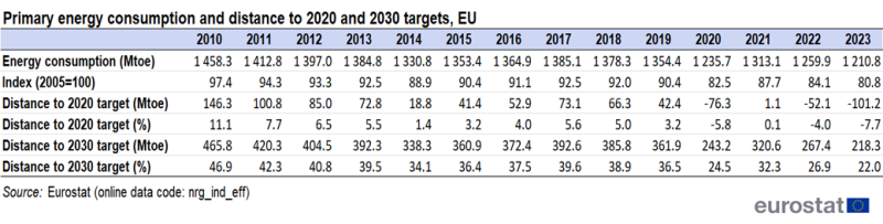 Table showing primary energy consumption and distance to 2020 and 2030 targets in the EU.