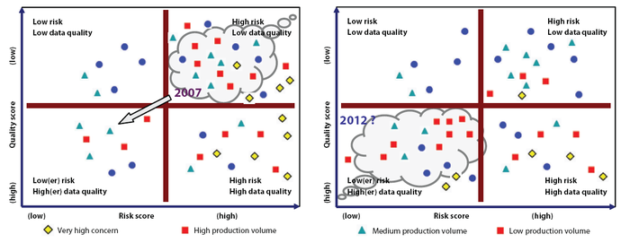 Figure 6: Desired results after 5 year of REACH: Lower risk and better data for most high production volume substances