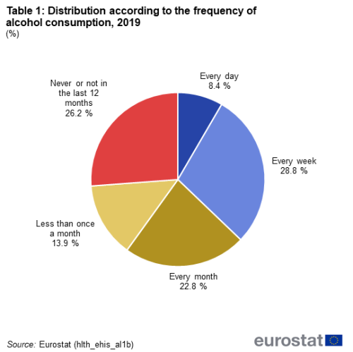 Table 1 Distribution according to the frequency of alcohol consumption, 2019 (%) Palette A pie chart 2 decimals.png