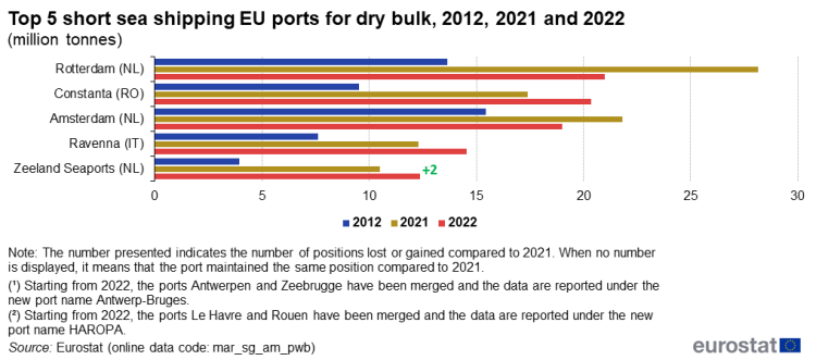 a horizontal bar chart with three bars showing the top 5 short sea shipping EU ports for dry bulk for the years 2012, 2021 and 2022.