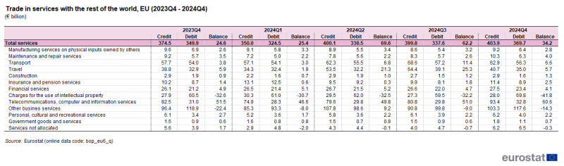 Table showing EU trade in services with the rest of the world in euro billions from the fourth quarter of 2023 to the fourth quarter of 2024.