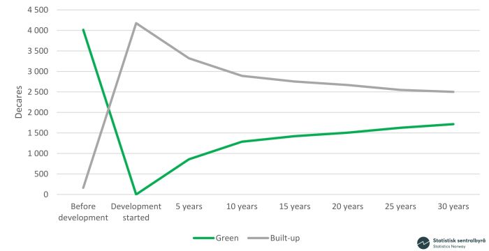 A line chart showing, for developments during 2016 and 2017, the expected distribution of green surfaces and built-up areas in these newly developed areas over the next 30 years.