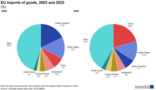 Two pie charts showing EU imports of goods to the top seven country partners with the highest value of imports in percentages. One pie chart presents the year 2002 and the other 2023.