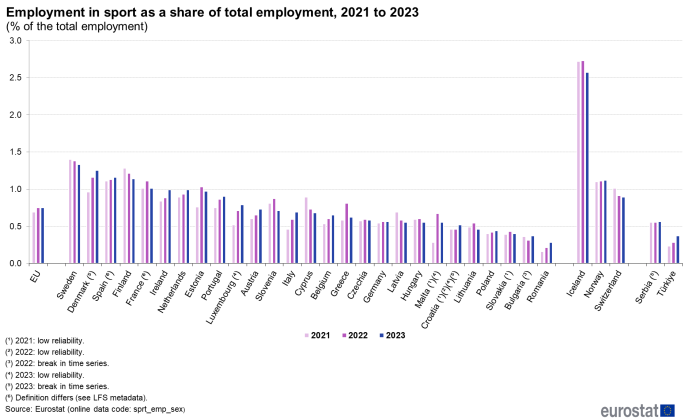 Vertical bar chart showing employment in sport as a percentage share of total employment in the EU, individual EU Member States, Iceland, Switzerland, Norway, Serbia and Türkiye. Each country has three columns representing the years 2021, 2022 and 2023.