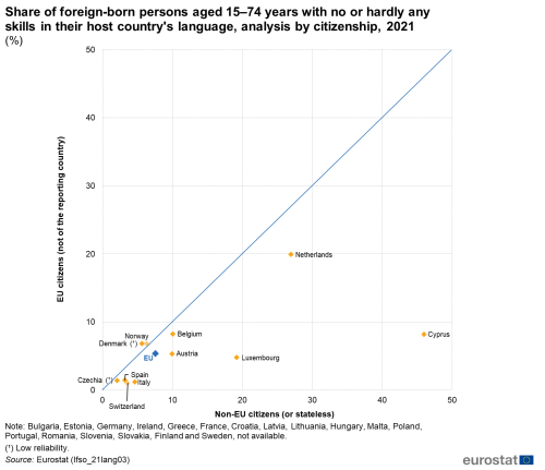 A scatter plot chart showing the share of foreign-born persons in the EU aged 15 to 74 years with no or hardly any skills in their host country's language,analysed by citizenship for the year 2021. Data are shown in percentages.