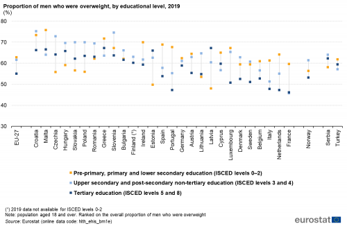 Scatter chart showing percentage proportion of men who were overweight by educational level in the EU, individual EU Member States, Norway, Türkiye and Serbia. Each country has three scatter plots representing pre-primary, primary and lower secondary education, upper secondary and post-secondary non-tertiary education and Tertiary education for the year 2019.