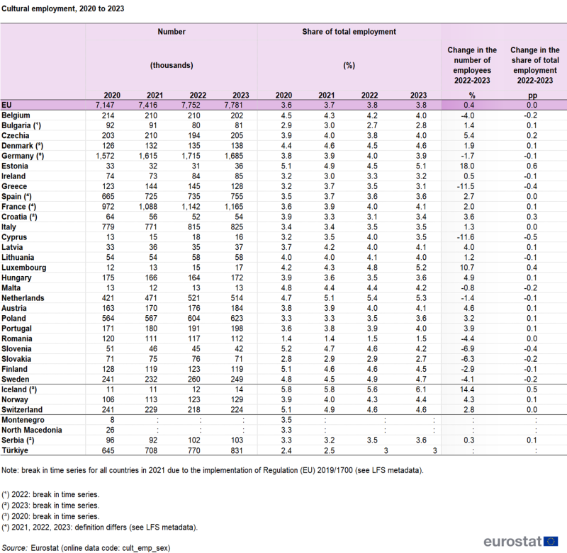 a table showing cultural employment from 2019 to 2022 in the EU, EU countries and some of the EFTA countries, candidate countries.