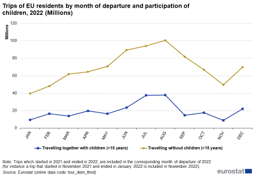 Line chart showing trips of EU residents by month of departure and participation of children in 2022, in millions. Two lines compare trips with children with trips without children over the months January to December 2022.