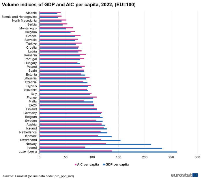GDP per capita, consumption per capita and price level indices