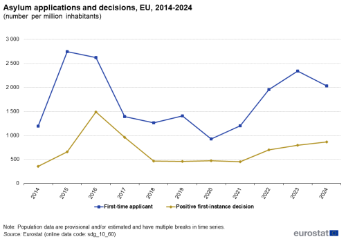 A line chart with two lines showing number of asylum applications and decisions per million inhabitants, in the EU from 2012 to 2024. The lines show numbers for first time applicants and positive first instance decisions.