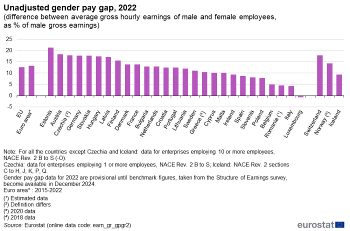 a vertical bar chart showing unadjusted gender pay gap in 2022 i.e. the difference between average gross hourly earnings of male and female employees, as a percentage of male gross earnings. In the EU, the euro area, EU Member States and some of the EFTA countries.