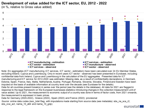 a double vertical bar chart on the development of value added for the ICT sector for the EU from 2012 to 2022 as a percentage relative to gross value added. Each bar shows ICT manufacturing and ICT services.