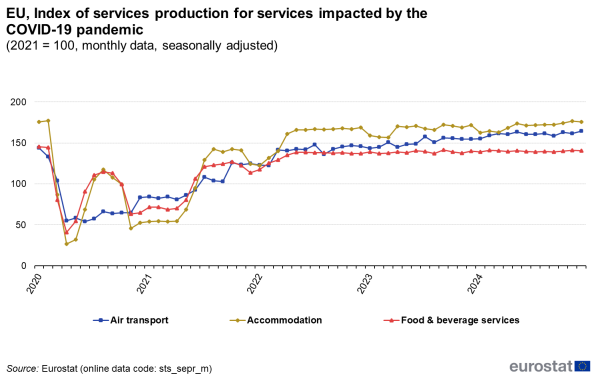 Line chart showing monthly data index of services production for services impacted by Covid-19 pandemic in the EU. Three lines represent air transport, accommodation, and food and beverage services over the period 2020 to 2024 with the value indexed at one hundred in 2021 and seasonally adjusted.