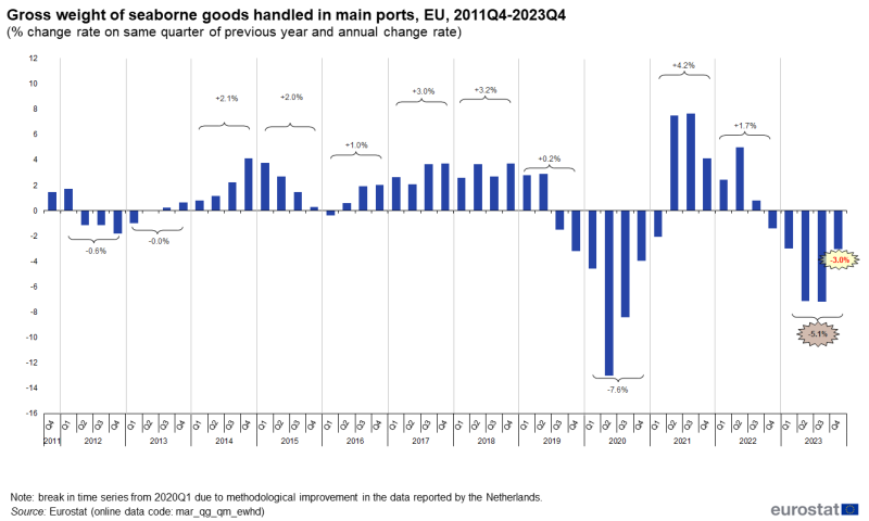 Vertical bar chart showing gross weight of seaborne goods handled in the EU's main ports, as a percentage change rate for the previous year's same quarter and annual change rate over the period Q4 2011 to Q4 2023.